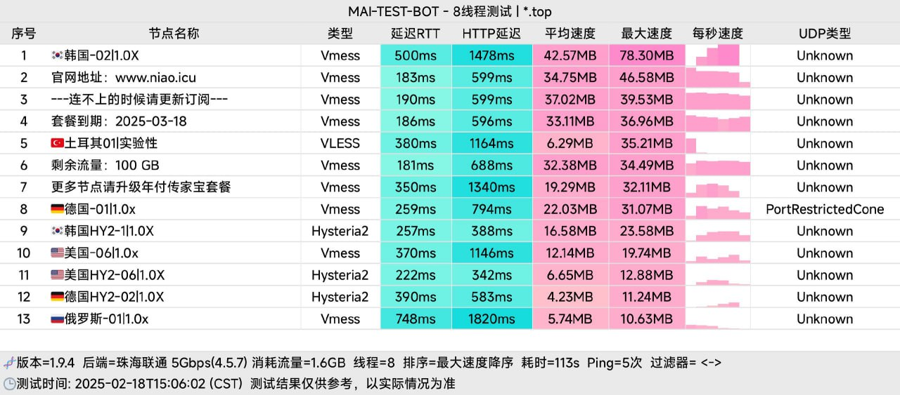 公益机场 云鸟Loon 100G/月, 7个节点