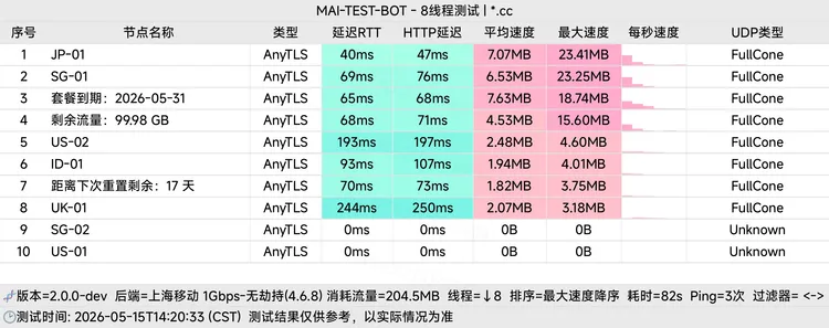 直连机场 润联加速 18元100G/月, 7个节点
