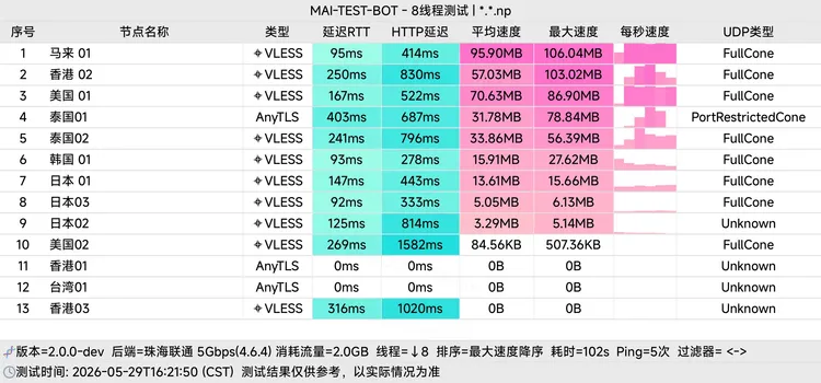 直连机场 阿詹VPN 5元50G/月, 13个节点